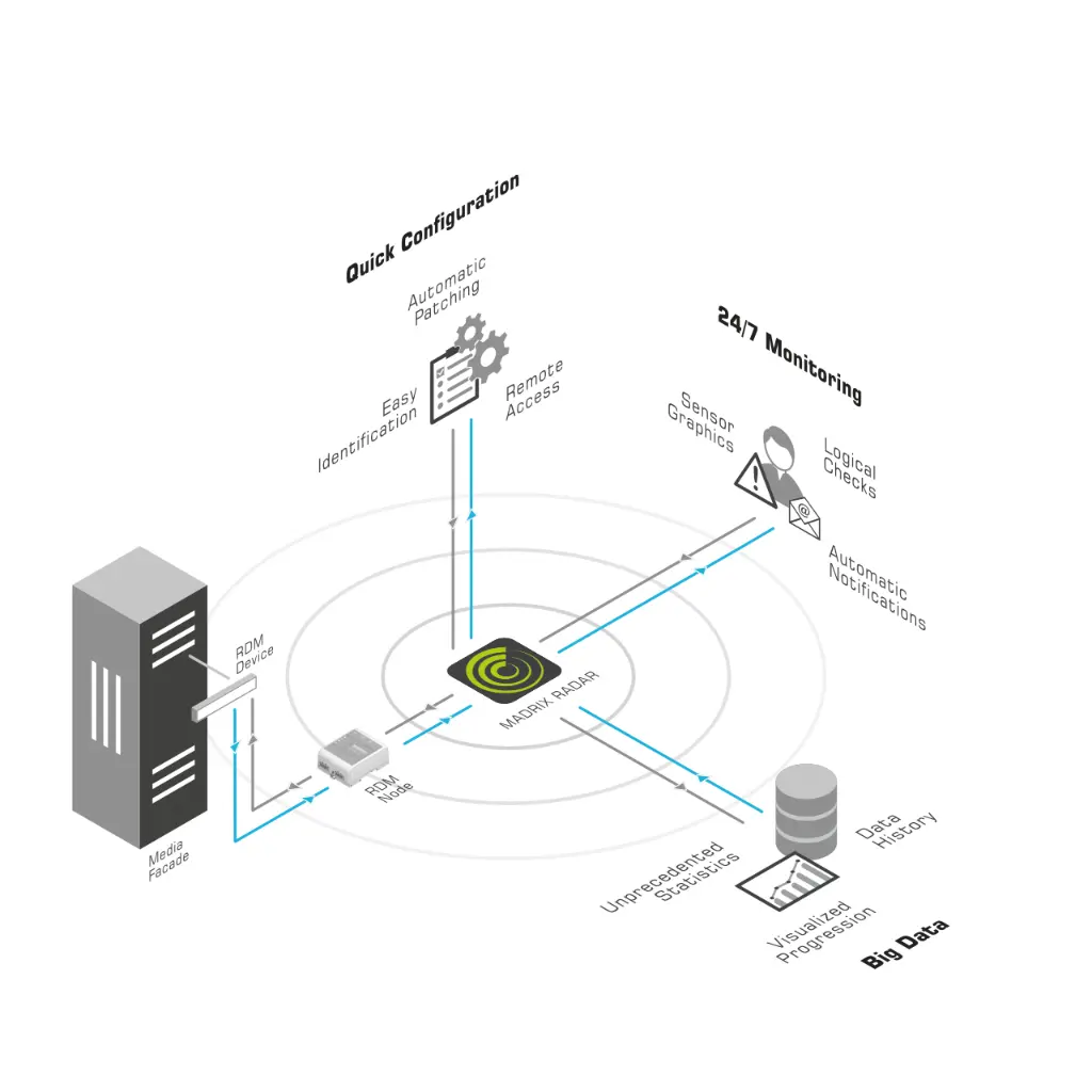 MADRIX RADAR Licenses - Overview